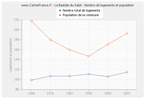 La Bastide-du-Salat : Nombre de logements et population